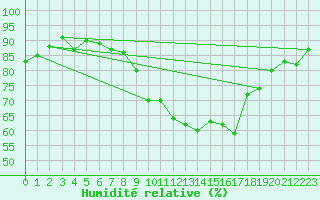 Courbe de l'humidit relative pour Oron (Sw)