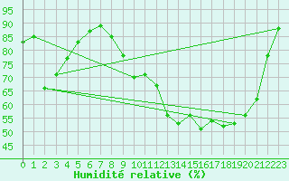 Courbe de l'humidit relative pour Muirancourt (60)