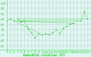 Courbe de l'humidit relative pour Utsjoki Kevo Kevojarvi