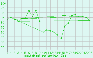 Courbe de l'humidit relative pour Roros
