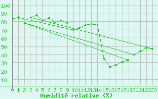 Courbe de l'humidit relative pour Tingvoll-Hanem