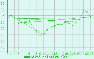 Courbe de l'humidit relative pour Humain (Be)