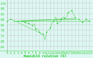 Courbe de l'humidit relative pour Casement Aerodrome