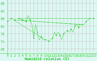 Courbe de l'humidit relative pour Isle Of Man / Ronaldsway Airport