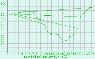 Courbe de l'humidit relative pour De Bilt (PB)