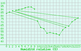 Courbe de l'humidit relative pour Seichamps (54)