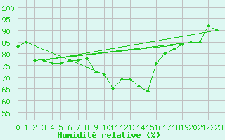 Courbe de l'humidit relative pour Combs-la-Ville (77)
