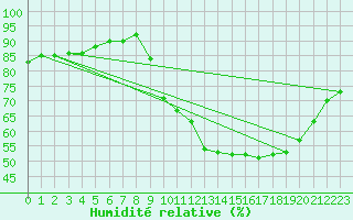 Courbe de l'humidit relative pour Guidel (56)