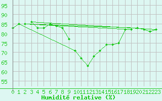 Courbe de l'humidit relative pour Ile Rousse (2B)