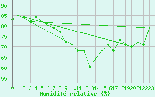 Courbe de l'humidit relative pour Coburg
