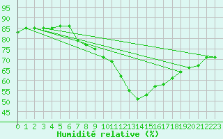 Courbe de l'humidit relative pour Aranda de Duero