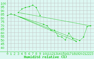 Courbe de l'humidit relative pour Mauroux (32)