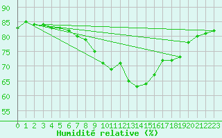 Courbe de l'humidit relative pour Osterfeld