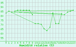 Courbe de l'humidit relative pour Hohrod (68)