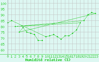 Courbe de l'humidit relative pour Camborne