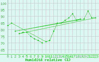 Courbe de l'humidit relative pour Enontekio Nakkala