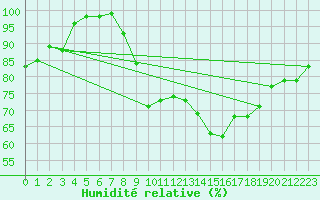 Courbe de l'humidit relative pour Topcliffe Royal Air Force Base