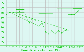 Courbe de l'humidit relative pour Cernay-la-Ville (78)