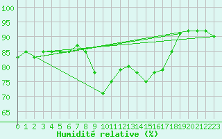 Courbe de l'humidit relative pour San Vicente de la Barquera