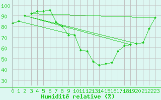 Courbe de l'humidit relative pour Artern