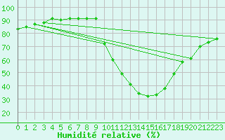 Courbe de l'humidit relative pour Calatayud