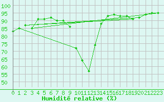 Courbe de l'humidit relative pour Toulouse-Blagnac (31)