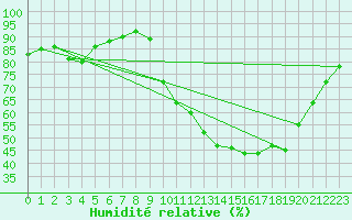 Courbe de l'humidit relative pour Almondbury (UK)
