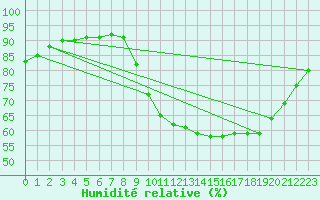 Courbe de l'humidit relative pour Forceville (80)