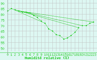 Courbe de l'humidit relative pour London / Heathrow (UK)