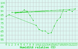 Courbe de l'humidit relative pour Ble - Binningen (Sw)