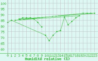 Courbe de l'humidit relative pour Naven