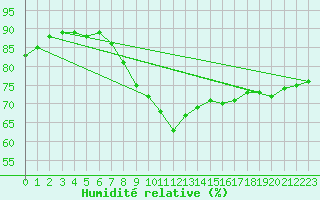 Courbe de l'humidit relative pour Barcelona