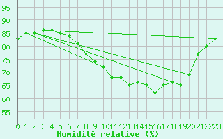Courbe de l'humidit relative pour Cabo Busto