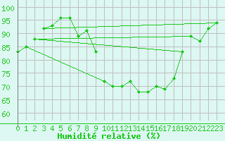 Courbe de l'humidit relative pour Navacerrada