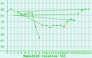 Courbe de l'humidit relative pour Ajaccio - Campo dell'Oro (2A)