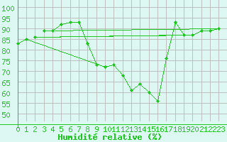 Courbe de l'humidit relative pour Eymoutiers (87)