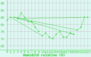 Courbe de l'humidit relative pour Vannes-Sn (56)