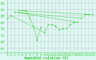 Courbe de l'humidit relative pour le bateau AMOUK13