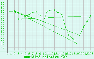 Courbe de l'humidit relative pour La Chapelle-Montreuil (86)