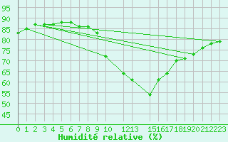 Courbe de l'humidit relative pour Sint Katelijne-waver (Be)