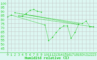 Courbe de l'humidit relative pour Ile Rousse (2B)