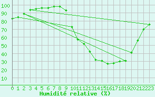 Courbe de l'humidit relative pour Alenon (61)