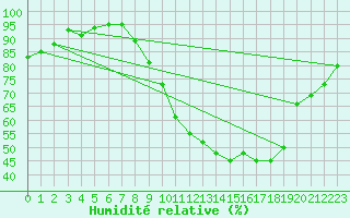 Courbe de l'humidit relative pour Orlans (45)