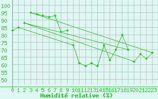 Courbe de l'humidit relative pour Ploumanac'h (22)