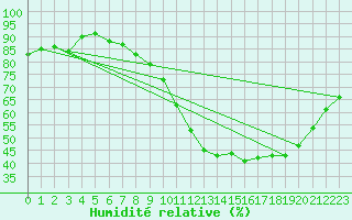Courbe de l'humidit relative pour Alenon (61)
