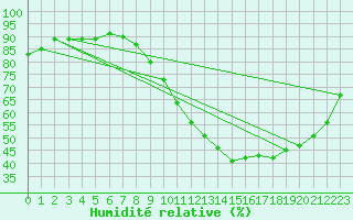 Courbe de l'humidit relative pour Treize-Vents (85)