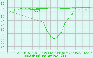 Courbe de l'humidit relative pour Sion (Sw)