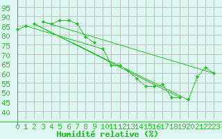 Courbe de l'humidit relative pour Beaucroissant (38)