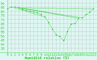 Courbe de l'humidit relative pour Castellbell i el Vilar (Esp)