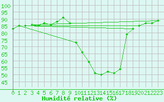 Courbe de l'humidit relative pour Pertuis - Grand Cros (84)